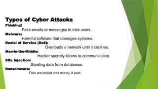 Types of Cyber Attacks
Phishing:
Fake emails or messages to trick users.
Malware:
Harmful software that damages systems.
Denial of Service (DoS):
Overloads a network until it crashes.
Man-in-the-Middle:
Hacker secretly listens to communication.
SQL Injection:
Stealing data from databases.
Ransomware:
Files are locked until money is paid.
 