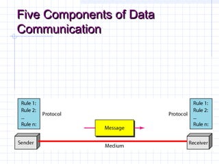 Five Components of DataFive Components of Data
CommunicationCommunication
 