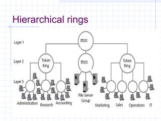 Hierarchical rings
 
