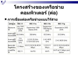 โครงสร้างของเครือข่ายคอมพิวเตอร์  ( ต่อ ) การเชื่อมต่อเครือข่ายแบบไร้สาย  ( Wireless Network)   