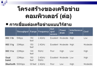 โครงสร้างของเครือข่ายคอมพิวเตอร์  ( ต่อ ) การเชื่อมต่อเครือข่ายแบบไร้สาย  ( Wireless Network)   