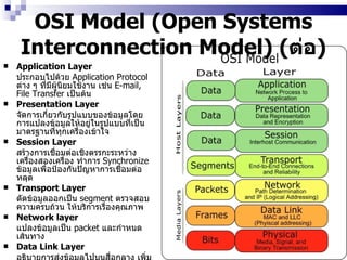 OSI Model (Open Systems Interconnection Model)  ( ต่อ ) Application Layer   ประกอบไปด้วย  Application Protocol  ต่าง ๆ ที่มีผู้นิยมใช้งาน เช่น  E-mail, File Transfer   เป็นต้น   Presentation Layer   จัดการเกี่ยวกับรูปแบบของข้อมูลโดยการแปลงข้อมูลให้อยู่ในรูปแบบที่เป็นมาตรฐานที่ทุกเครื่องเข้าใจ   Session Layer   สร้างการเชื่อมต่อเชิงตรรกะระหว่างเครื่องสองเครื่อง ทำการ  Synchronize  ข้อมูลเพื่อป้องกันปัญหาการเชื่อมต่อหลุด Transport Layer   ตัดข้อมูลออกเป็น  segment  ตรวจสอบความครบถ้วน ให้บริการเรื่องคุณภาพ Network layer   แปลงข้อมูลเป็น  packet  และกำหนดเส้นทาง   Data Link Layer   อธิบายการส่งข้อมูลไปบนสื่อกลาง เพิ่ม   Header  และ  Trailer   เพื่อใช้ในการตรวจสอบต่าง ๆ   Physical Layer   ทำหน้าที่ดูแลการส่งข้อมูลที่เป็น  Bit   ไปในช่องทางการสื่อสาร   
