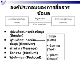 องค์ประกอบของการสื่อสารข้อมูล ผู้ส่งหรืออุปกรณ์ส่งข้อมูล   (Sender) ผู้รับหรืออุปกรณ์รับข้อมูล   (Receiver) ข่าวสาร   (Message)   ตัวกลาง   (Medium) โปรโตคอล  (Protocol) ซอฟต์แวร์   (Software)   ข้อมูล   (Data)  ข้อความ   (Text)  รูปภาพ   (Image)  เสียง   (Voice)  
