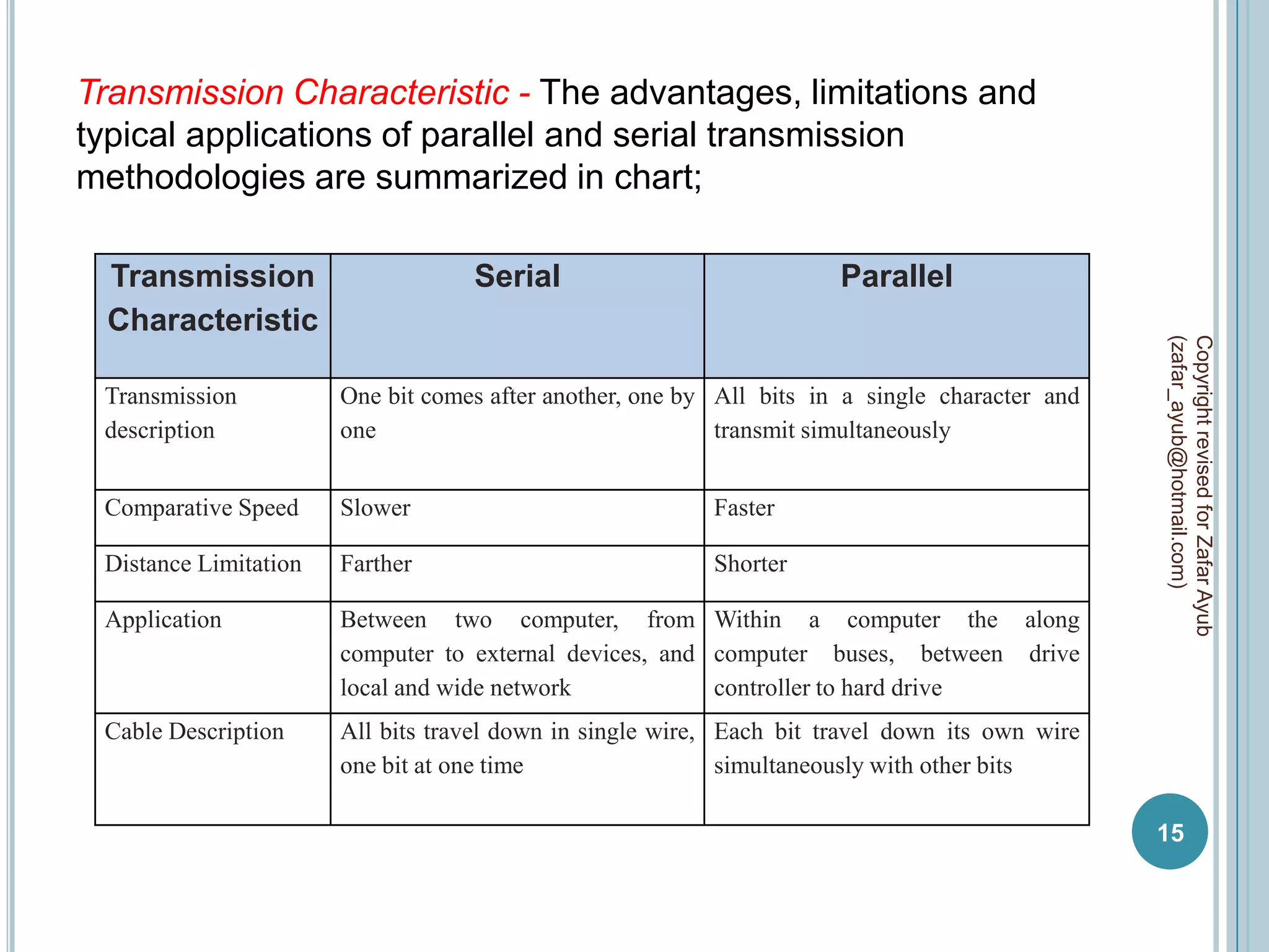Transmission Characteristic - The advantages, limitations and
typical applications of parallel and serial transmission
methodologies are summarized in chart;

 Transmission                      Serial                             Parallel
 Characteristic




                                                                                                (zafar_ayub@hotmail.com)
                                                                                                Copyright revised for Zafar Ayub
 Transmission          One bit comes after another, one by All bits in a single character and
 description           one                                 transmit simultaneously


 Comparative Speed     Slower                             Faster

 Distance Limitation   Farther                            Shorter

 Application           Between two computer, from Within a computer the along
                       computer to external devices, and computer buses, between drive
                       local and wide network            controller to hard drive
 Cable Description     All bits travel down in single wire, Each bit travel down its own wire
                       one bit at one time                  simultaneously with other bits

                                                                                                15
 