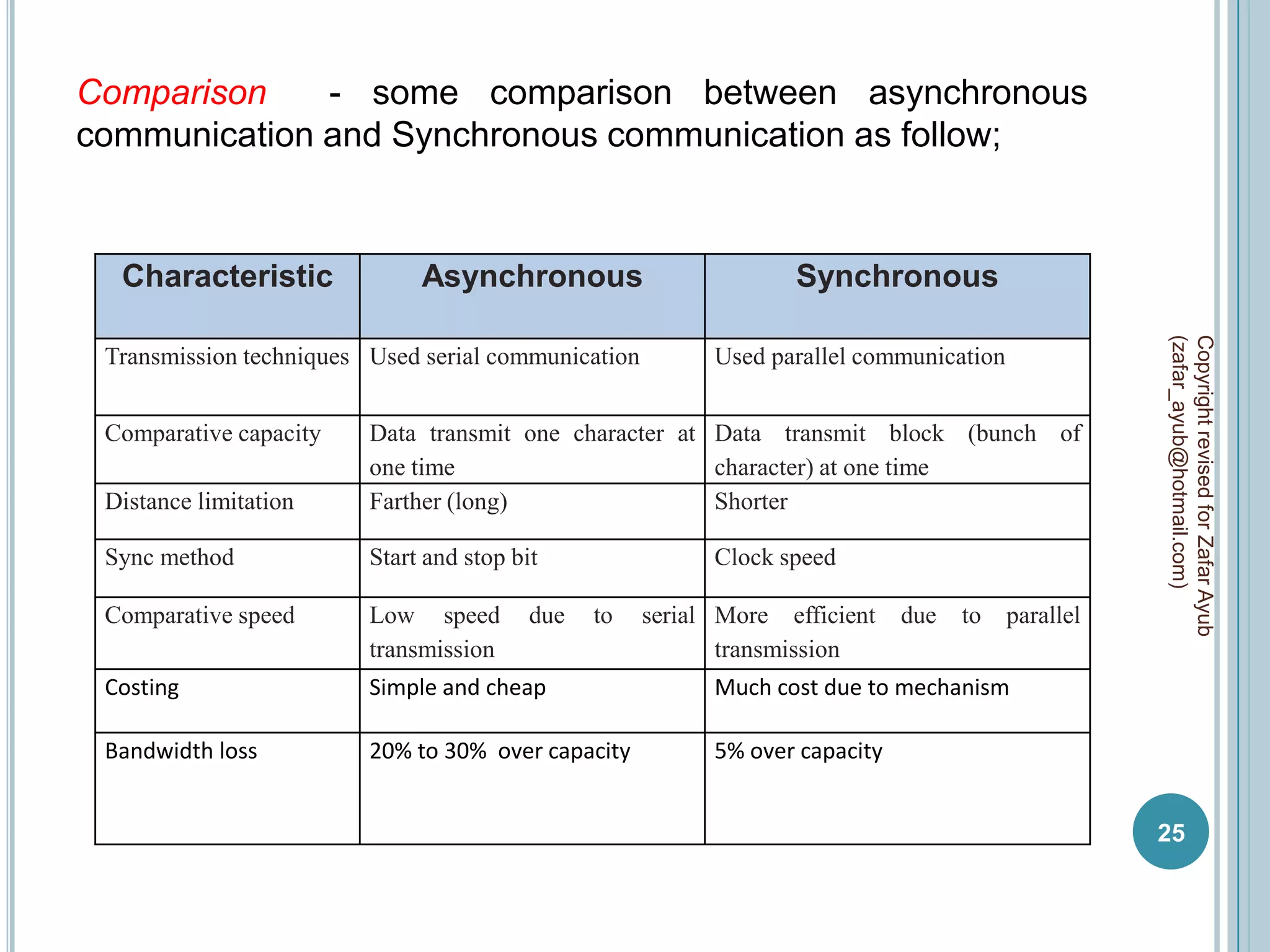 Comparison    - some comparison between asynchronous
communication and Synchronous communication as follow;


  Characteristic              Asynchronous                        Synchronous




                                                                                                    (zafar_ayub@hotmail.com)
                                                                                                    Copyright revised for Zafar Ayub
 Transmission techniques Used serial communication         Used parallel communication


 Comparative capacity    Data transmit one character at Data transmit block (bunch of
                         one time                       character) at one time
 Distance limitation     Farther (long)                 Shorter

 Sync method             Start and stop bit                Clock speed

 Comparative speed       Low speed        due   to   serial More efficient    due   to   parallel
                         transmission                       transmission
 Costing                 Simple and cheap                  Much cost due to mechanism

 Bandwidth loss          20% to 30% over capacity          5% over capacity


                                                                                                    25
 