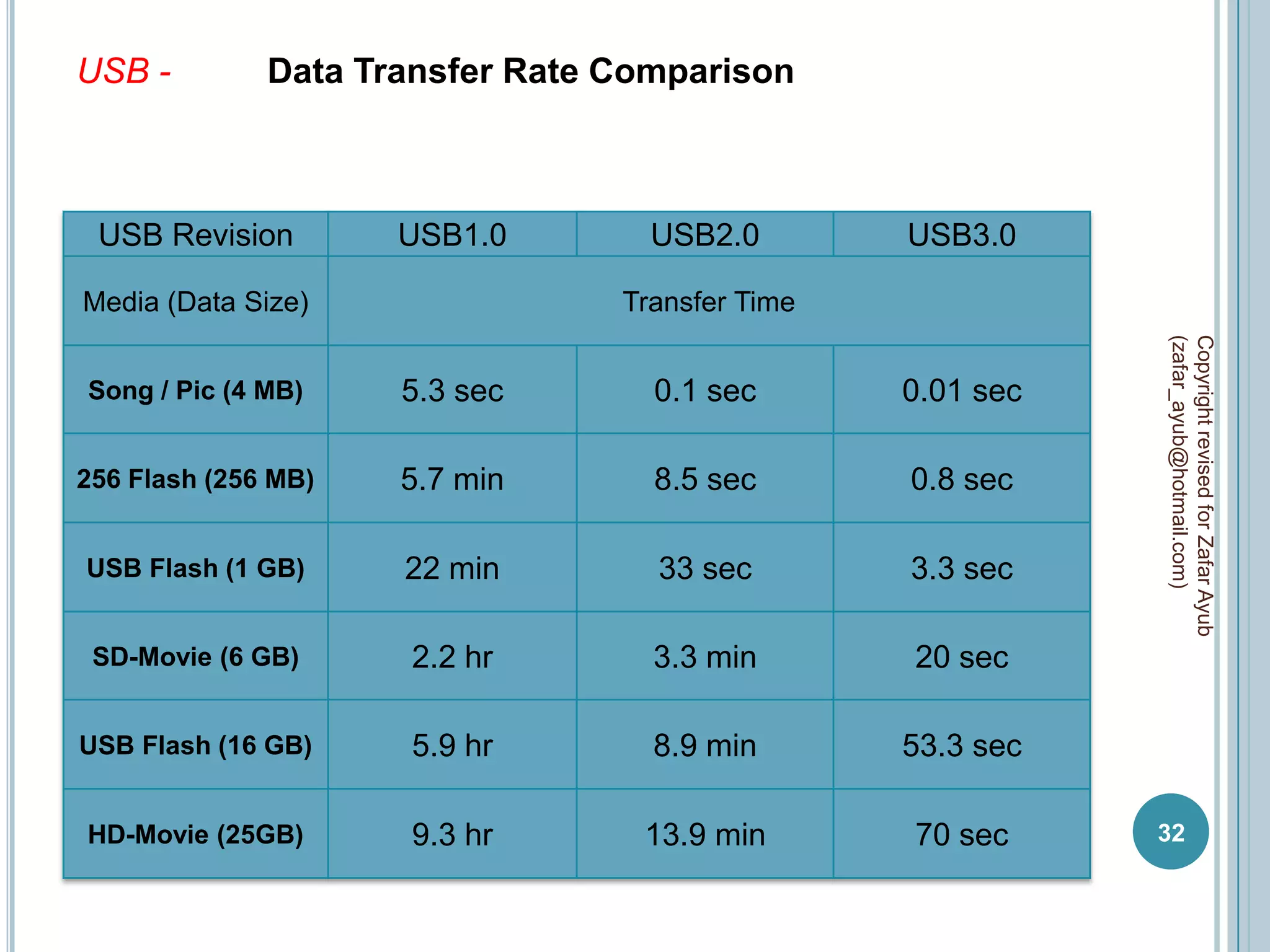 USB -         Data Transfer Rate Comparison



 USB Revision        USB1.0        USB2.0        USB3.0

Media (Data Size)                Transfer Time




                                                            (zafar_ayub@hotmail.com)
                                                            Copyright revised for Zafar Ayub
Song / Pic (4 MB)    5.3 sec       0.1 sec       0.01 sec

256 Flash (256 MB)   5.7 min       8.5 sec       0.8 sec

USB Flash (1 GB)     22 min        33 sec        3.3 sec

 SD-Movie (6 GB)     2.2 hr        3.3 min       20 sec

USB Flash (16 GB)    5.9 hr        8.9 min       53.3 sec

HD-Movie (25GB)      9.3 hr       13.9 min       70 sec     32
 