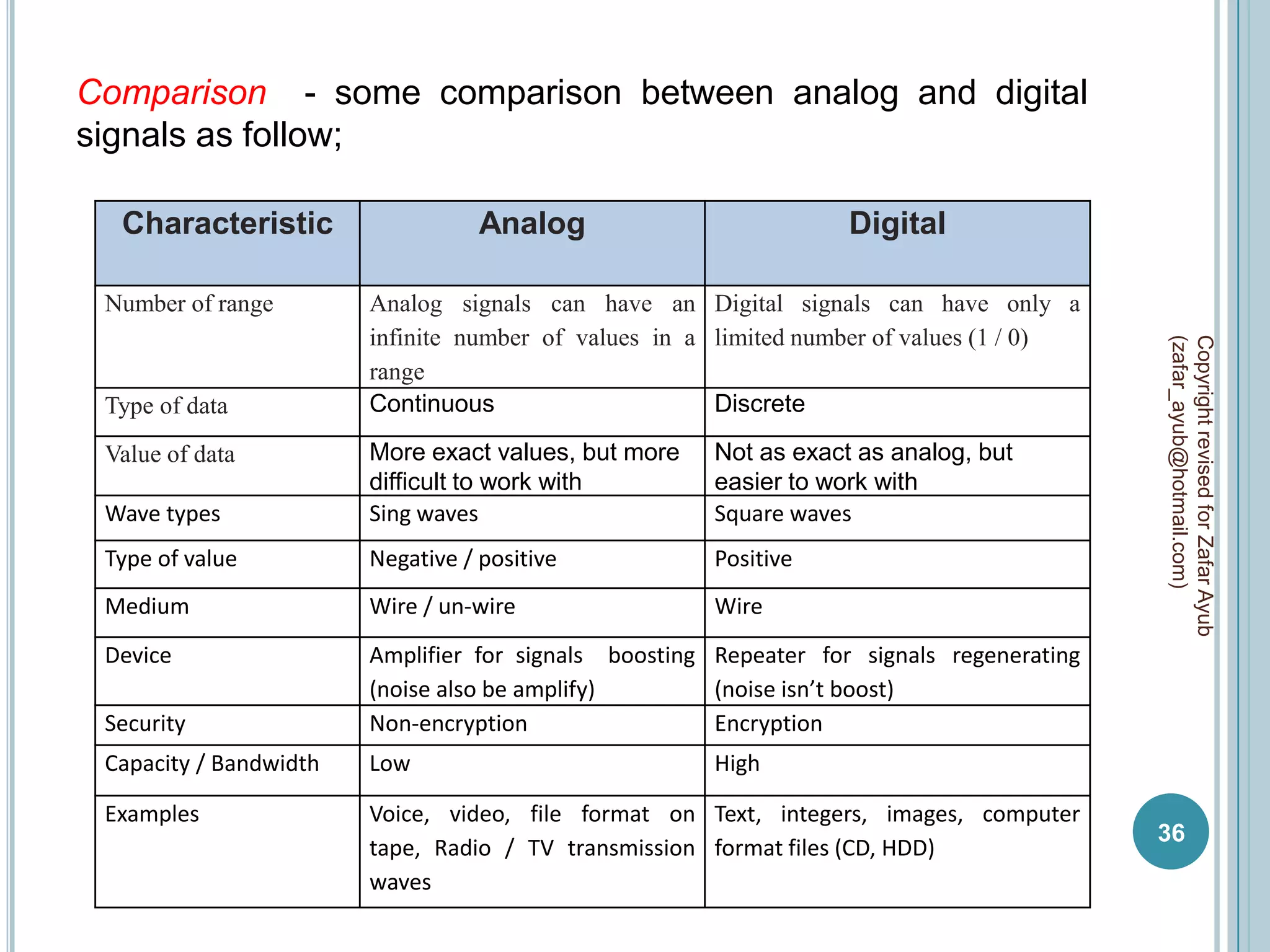 Comparison - some comparison between analog and digital
signals as follow;

  Characteristic                   Analog                          Digital

 Number of range        Analog signals can have an Digital signals can have only a
                        infinite number of values in a limited number of values (1 / 0)




                                                                                           (zafar_ayub@hotmail.com)
                                                                                           Copyright revised for Zafar Ayub
                        range
 Type of data           Continuous                     Discrete

 Value of data          More exact values, but more    Not as exact as analog, but
                        difficult to work with         easier to work with
 Wave types             Sing waves                     Square waves
 Type of value          Negative / positive            Positive
 Medium                 Wire / un-wire                 Wire
 Device                 Amplifier for signals boosting Repeater for signals regenerating
                        (noise also be amplify)        (noise isn’t boost)
 Security               Non-encryption                 Encryption
 Capacity / Bandwidth   Low                            High

 Examples               Voice, video, file format on Text, integers, images, computer
                                                                                           36
                        tape, Radio / TV transmission format files (CD, HDD)
                        waves
 