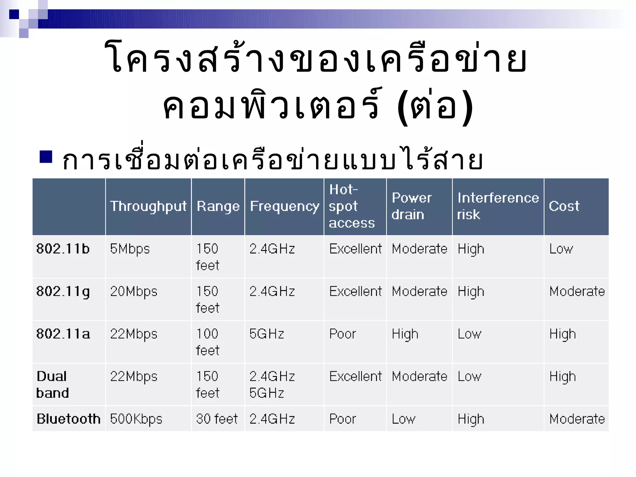 โครงสร้า งของเครือ ข่า ย
         คอมพิว เตอร์ (ต่อ )
   การเชือ มต่อ เครือ ข่า ยแบบไร้ส าย
          ่
    (Wireless Network)
 