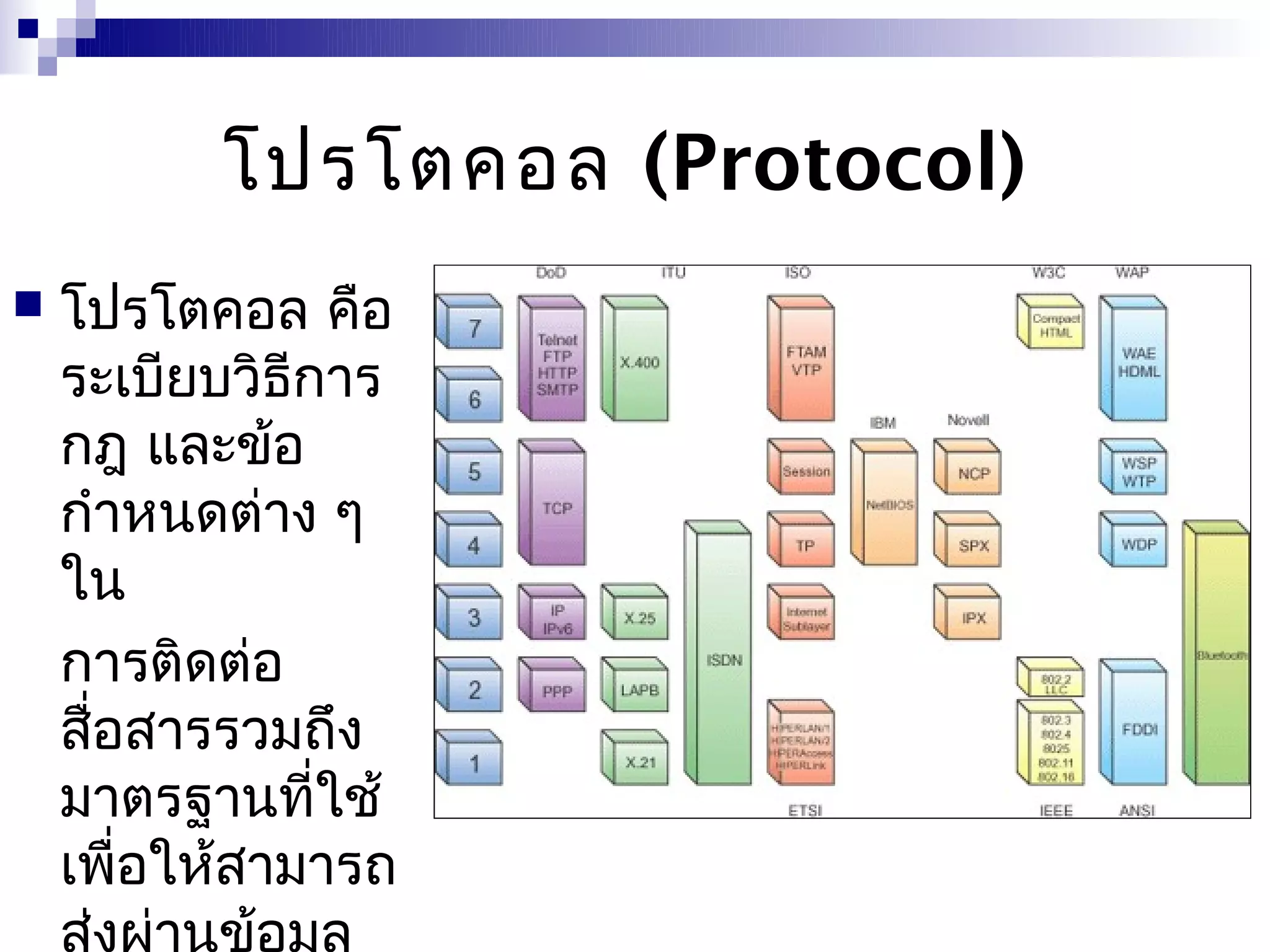 โปรโตคอล (Protocol)
   โปรโตคอล คือ
    ระเบียบวิธีการ
    กฎ และข้อ
    กำาหนดต่าง ๆ
    ใน
    การติดต่อ
    สื่อสารรวมถึง
    มาตรฐานที่ใช้
    เพื่อให้สามารถ
    ส่งผ่านข้อมูล
 