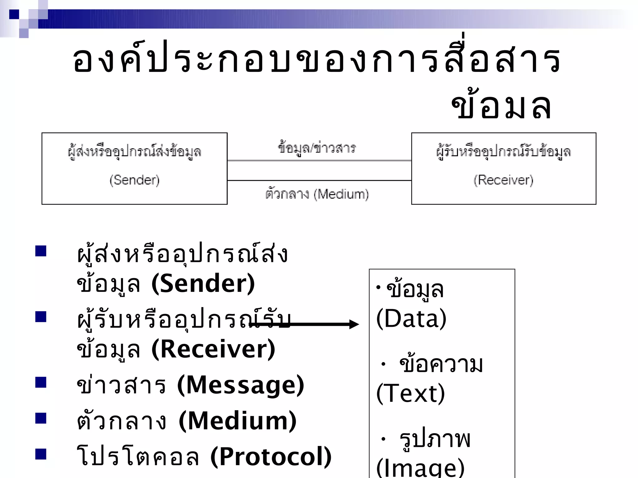 องค์ป ระกอบของการสื่อ สาร
                     ข้อ มูล


   ผู้ส ง หรือ อุป กรณ์ส ่ง
          ่
    ข้อ มูล (Sender)            •ข้อมูล
   ผู้ร ับ หรือ อุป กรณ์ร ับ   (Data)
    ข้อ มูล (Receiver)
                                • ข้อความ
   ข่า วสาร (Message)          (Text)
   ตัว กลาง (Medium)
                                • รูปภาพ
   โปรโตคอล (Protocol)         (Image)
 