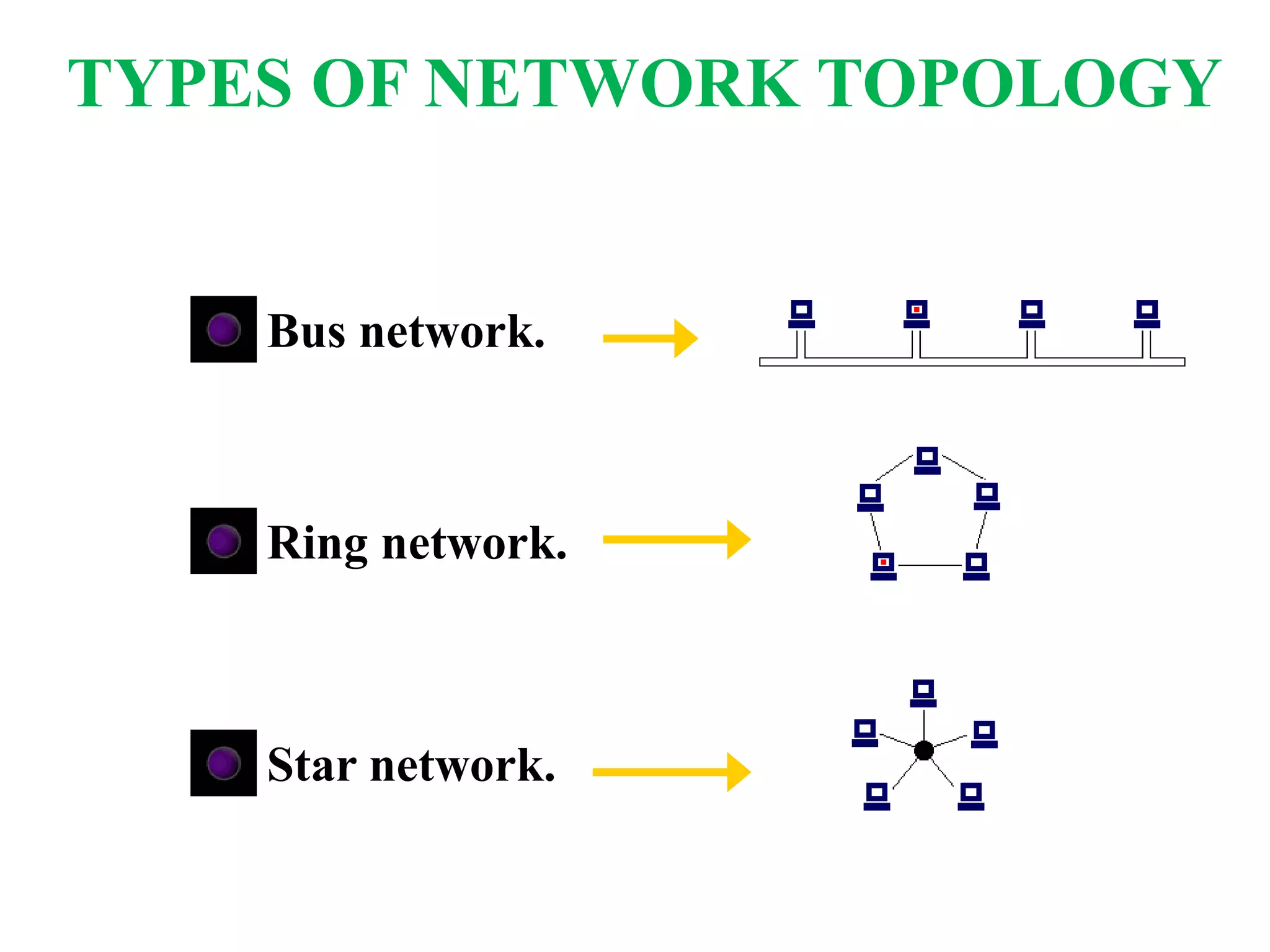 Bus network.
Ring network.
Star network.
TYPES OF NETWORK TOPOLOGY
 