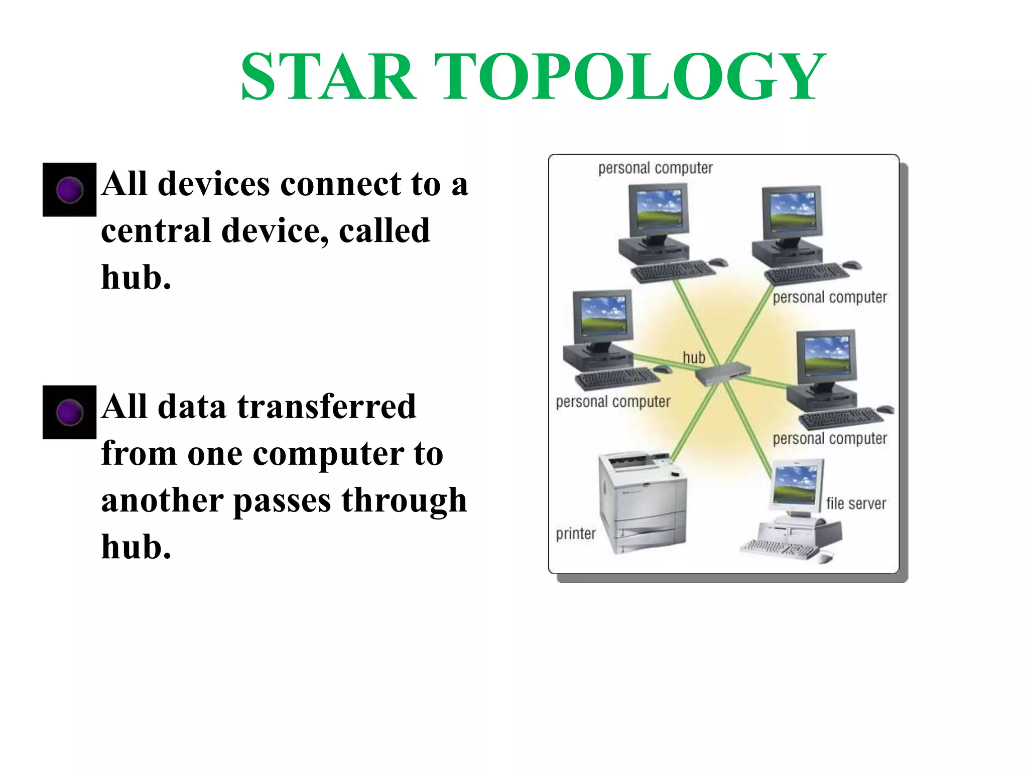 All devices connect to a
central device, called
hub.
All data transferred
from one computer to
another passes through
hub.
STAR TOPOLOGY
 