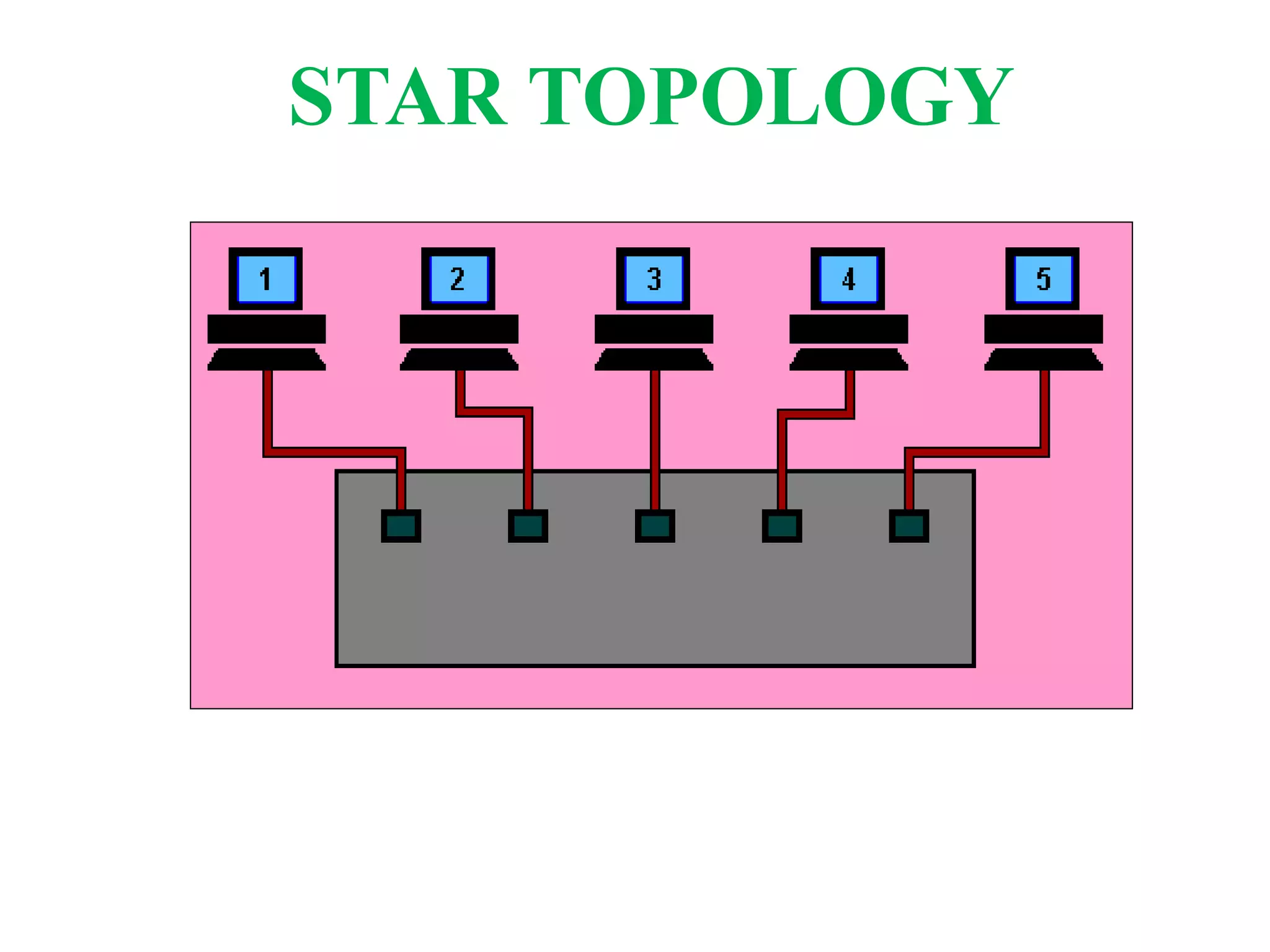 STAR TOPOLOGY
 
