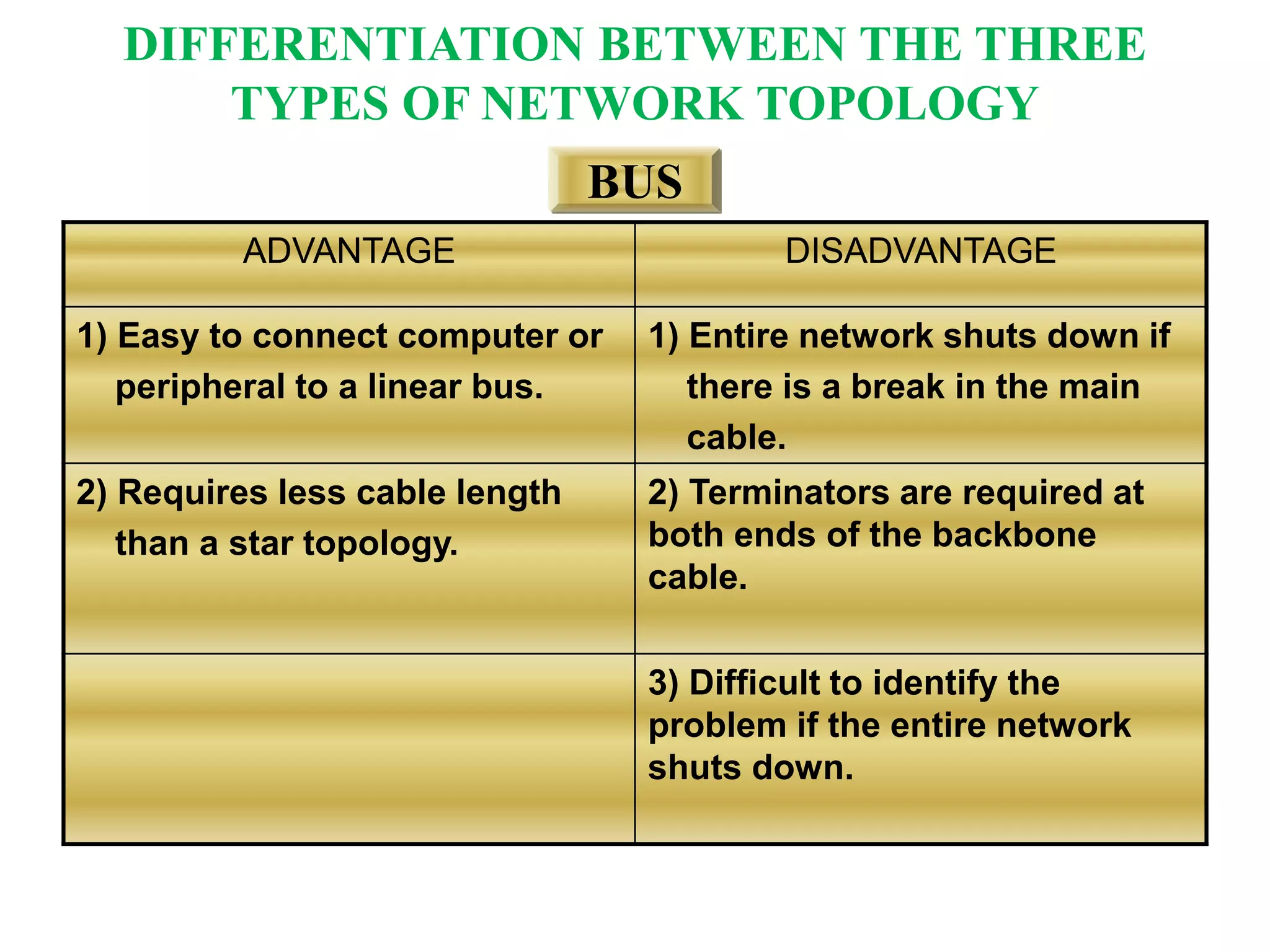 ADVANTAGE DISADVANTAGE
1) Easy to connect computer or
peripheral to a linear bus.
1) Entire network shuts down if
there is a break in the main
cable.
2) Requires less cable length
than a star topology.
2) Terminators are required at
both ends of the backbone
cable.
3) Difficult to identify the
problem if the entire network
shuts down.
BUS
DIFFERENTIATION BETWEEN THE THREE
TYPES OF NETWORK TOPOLOGY
 