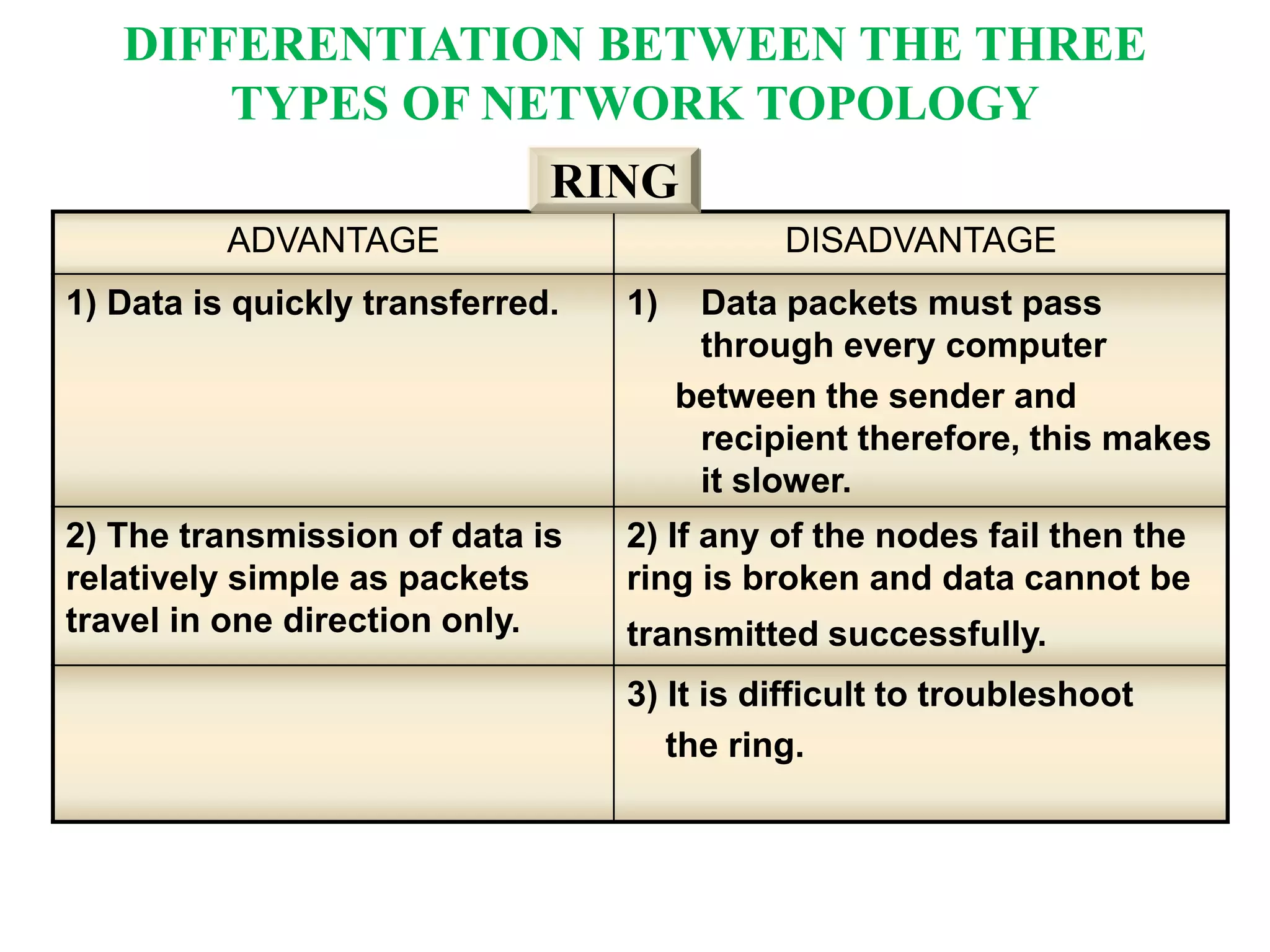 ADVANTAGE DISADVANTAGE
1) Data is quickly transferred. 1) Data packets must pass
through every computer
between the sender and
recipient therefore, this makes
it slower.
2) The transmission of data is
relatively simple as packets
travel in one direction only.
2) If any of the nodes fail then the
ring is broken and data cannot be
transmitted successfully.
3) It is difficult to troubleshoot
the ring.
RING
DIFFERENTIATION BETWEEN THE THREE
TYPES OF NETWORK TOPOLOGY
 
