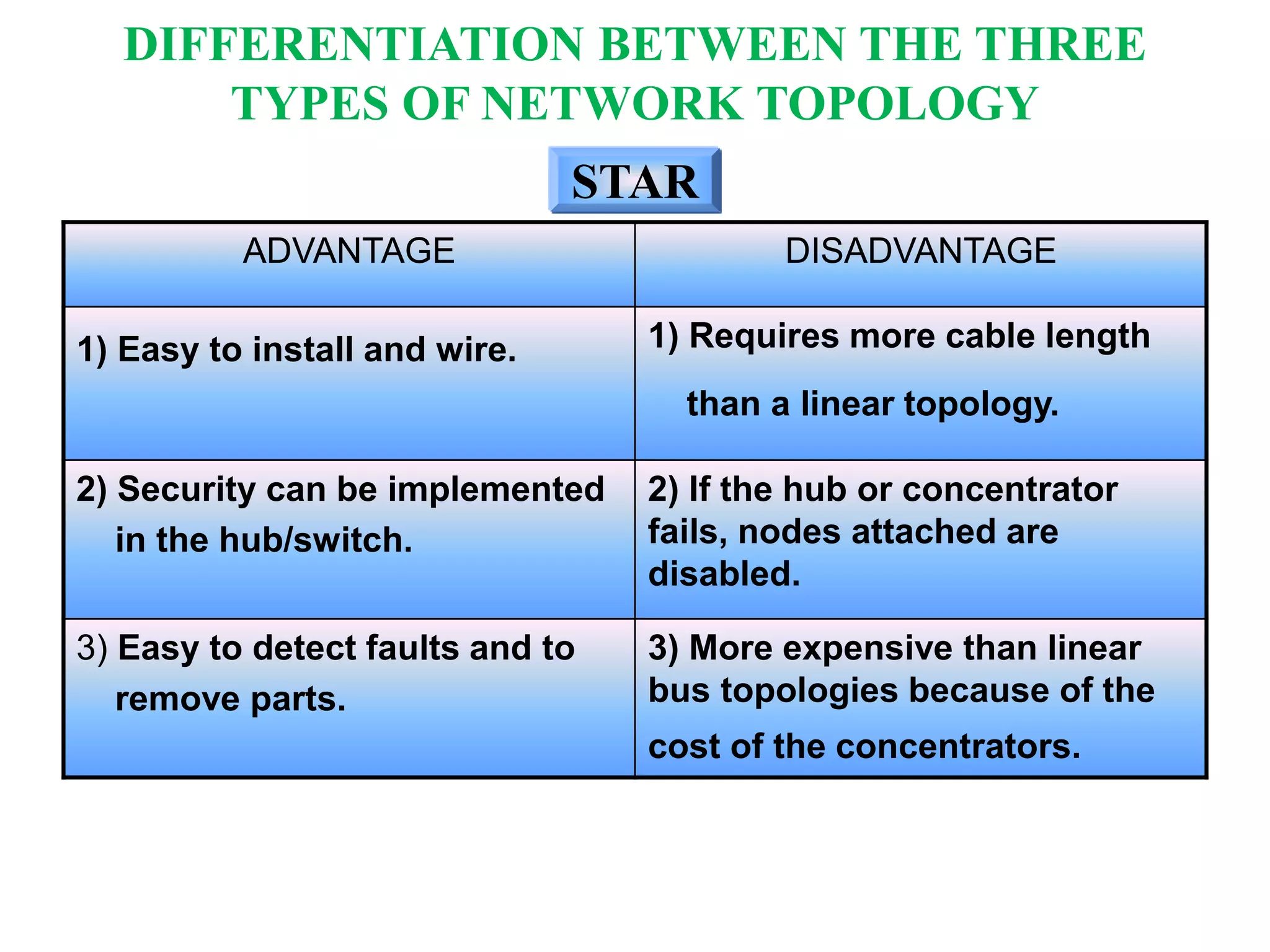 ADVANTAGE DISADVANTAGE
1) Easy to install and wire. 1) Requires more cable length
than a linear topology.
2) Security can be implemented
in the hub/switch.
2) If the hub or concentrator
fails, nodes attached are
disabled.
3) Easy to detect faults and to
remove parts.
3) More expensive than linear
bus topologies because of the
cost of the concentrators.
STAR
DIFFERENTIATION BETWEEN THE THREE
TYPES OF NETWORK TOPOLOGY
 