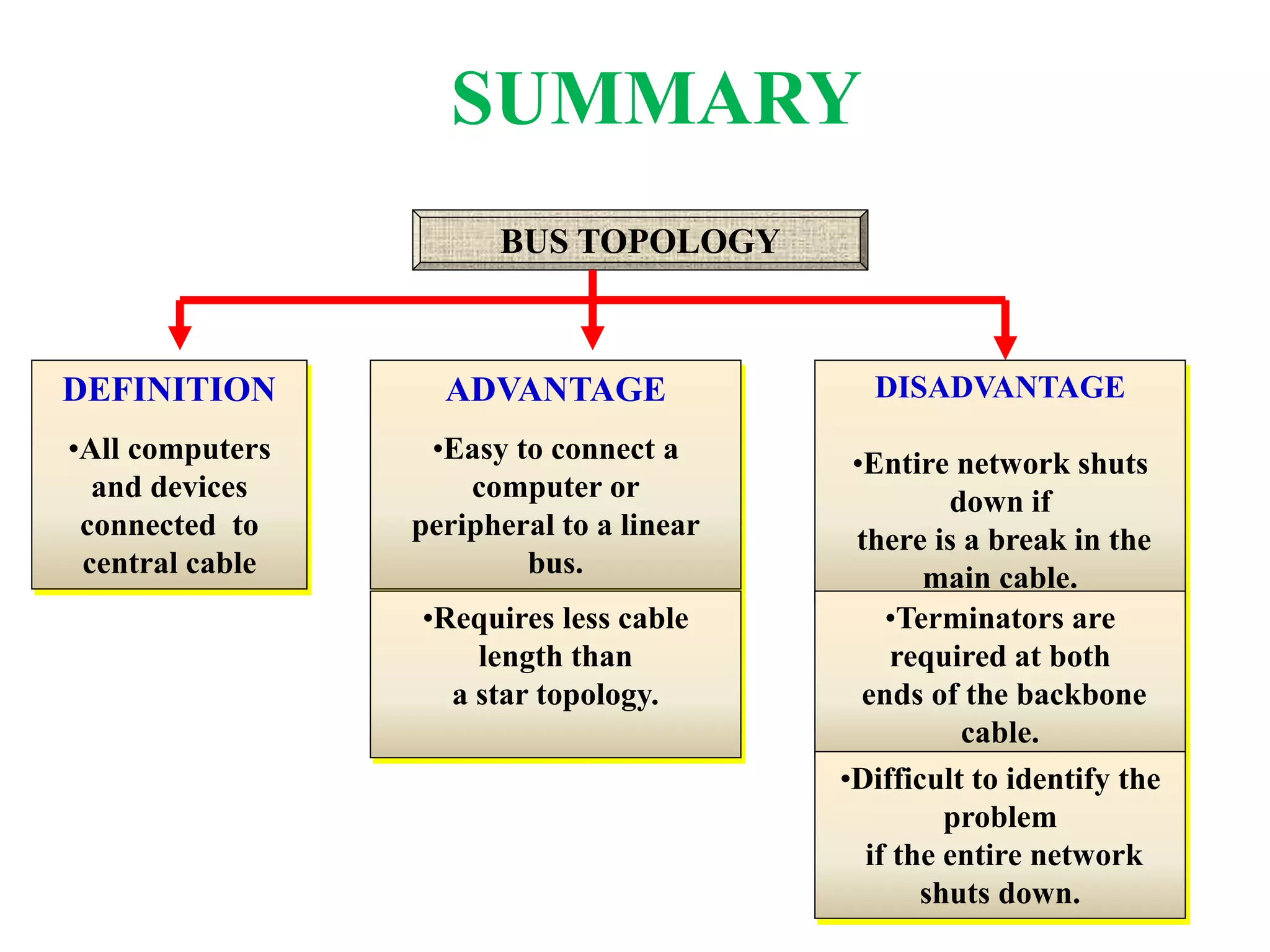 DEFINITION
•All computers
and devices
connected to
central cable
BUS TOPOLOGY
ADVANTAGE
•Easy to connect a
computer or
peripheral to a linear
bus.
•Requires less cable
length than
a star topology.
DISADVANTAGE
•Entire network shuts
down if
there is a break in the
main cable.
•Terminators are
required at both
ends of the backbone
cable.
•Difficult to identify the
problem
if the entire network
shuts down.
SUMMARY
 