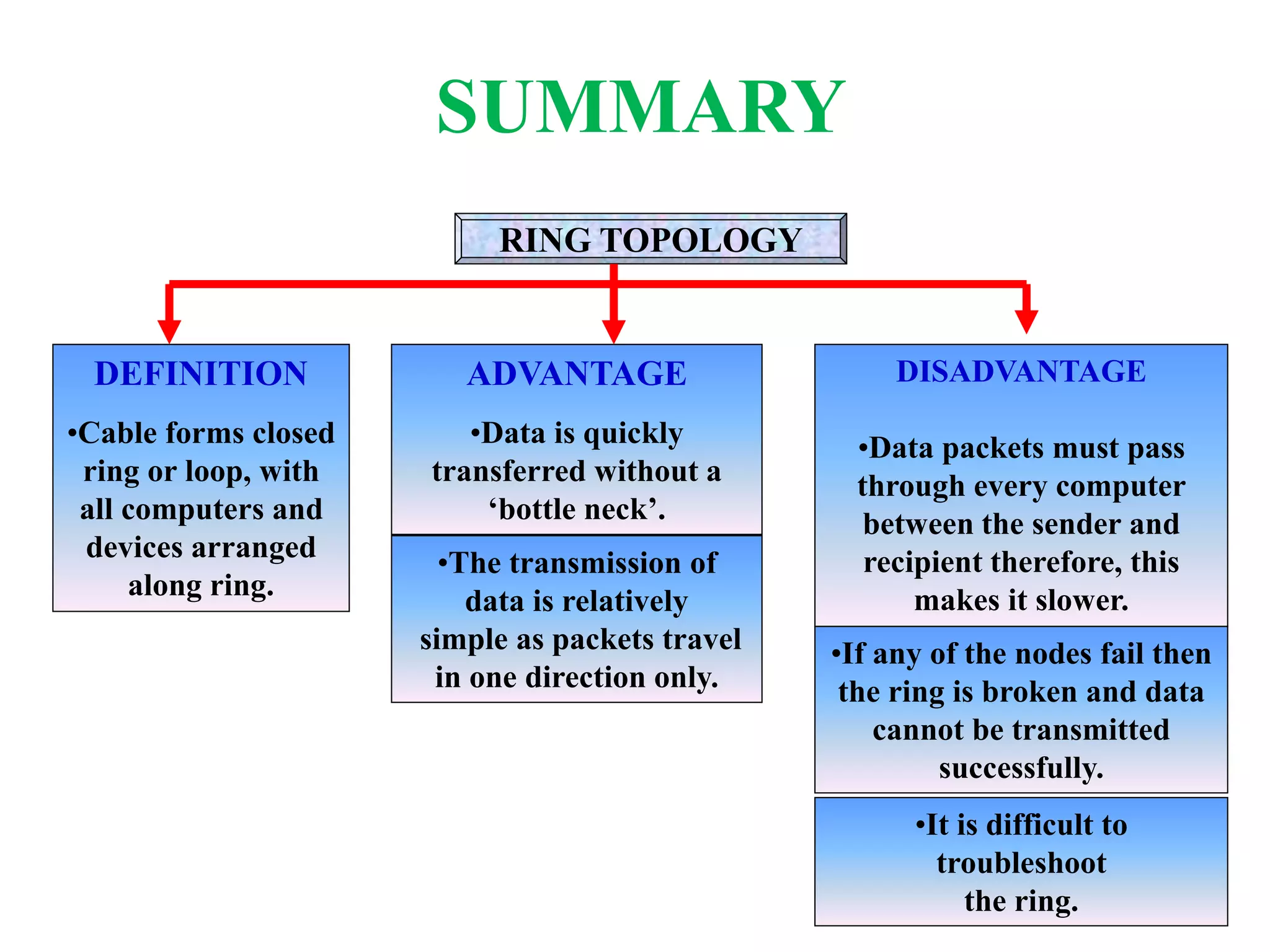 RING TOPOLOGY
DEFINITION
•Cable forms closed
ring or loop, with
all computers and
devices arranged
along ring.
ADVANTAGE
•Data is quickly
transferred without a
‘bottle neck’.
•The transmission of
data is relatively
simple as packets travel
in one direction only.
DISADVANTAGE
•Data packets must pass
through every computer
between the sender and
recipient therefore, this
makes it slower.
•If any of the nodes fail then
the ring is broken and data
cannot be transmitted
successfully.
•It is difficult to
troubleshoot
the ring.
SUMMARY
 