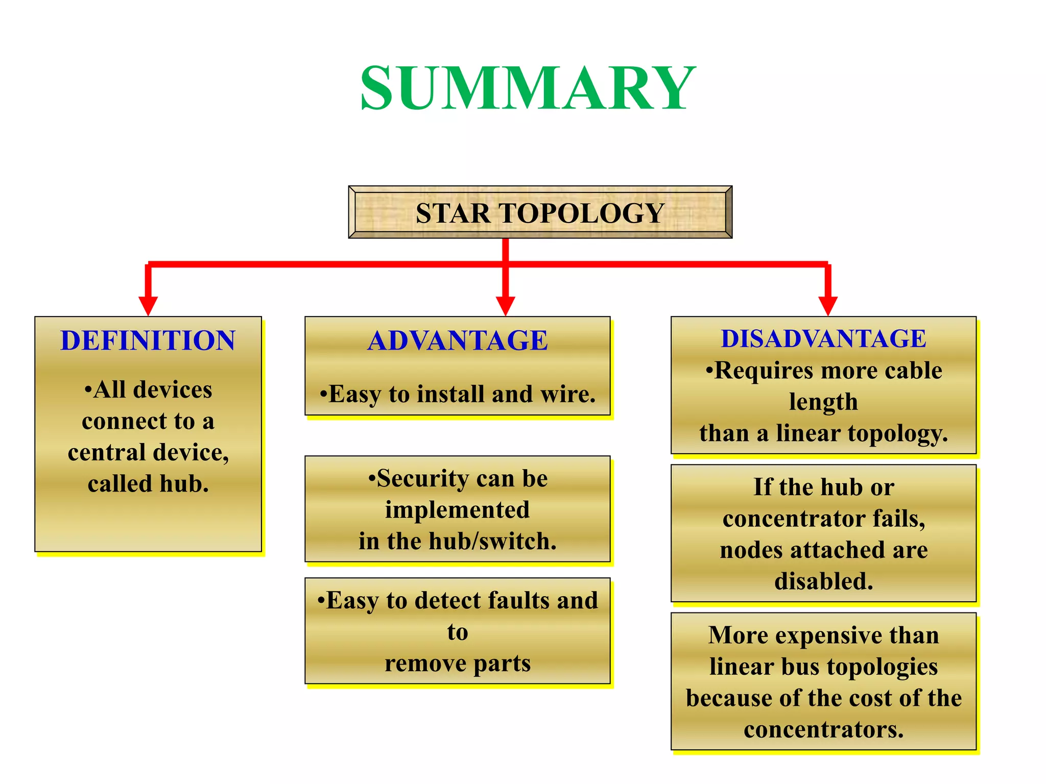 DEFINITION
•All devices
connect to a
central device,
called hub.
ADVANTAGE
•Easy to install and wire.
•Security can be
implemented
in the hub/switch.
DISADVANTAGE
•Requires more cable
length
than a linear topology.
If the hub or
concentrator fails,
nodes attached are
disabled.
More expensive than
linear bus topologies
because of the cost of the
concentrators.
STAR TOPOLOGY
•Easy to detect faults and
to
remove parts
SUMMARY
 