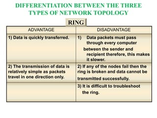 ADVANTAGE DISADVANTAGE
1) Data is quickly transferred. 1) Data packets must pass
through every computer
between the sender and
recipient therefore, this makes
it slower.
2) The transmission of data is
relatively simple as packets
travel in one direction only.
2) If any of the nodes fail then the
ring is broken and data cannot be
transmitted successfully.
3) It is difficult to troubleshoot
the ring.
RING
DIFFERENTIATION BETWEEN THE THREE
TYPES OF NETWORK TOPOLOGY
 