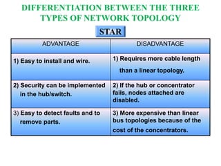 ADVANTAGE DISADVANTAGE
1) Easy to install and wire. 1) Requires more cable length
than a linear topology.
2) Security can be implemented
in the hub/switch.
2) If the hub or concentrator
fails, nodes attached are
disabled.
3) Easy to detect faults and to
remove parts.
3) More expensive than linear
bus topologies because of the
cost of the concentrators.
STAR
DIFFERENTIATION BETWEEN THE THREE
TYPES OF NETWORK TOPOLOGY
 