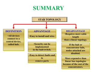 DEFINITION
•All devices
connect to a
central device,
called hub.
ADVANTAGE
•Easy to install and wire.
•Security can be
implemented
in the hub/switch.
DISADVANTAGE
•Requires more cable
length
than a linear topology.
If the hub or
concentrator fails,
nodes attached are
disabled.
More expensive than
linear bus topologies
because of the cost of the
concentrators.
STAR TOPOLOGY
•Easy to detect faults and
to
remove parts
SUMMARY
 