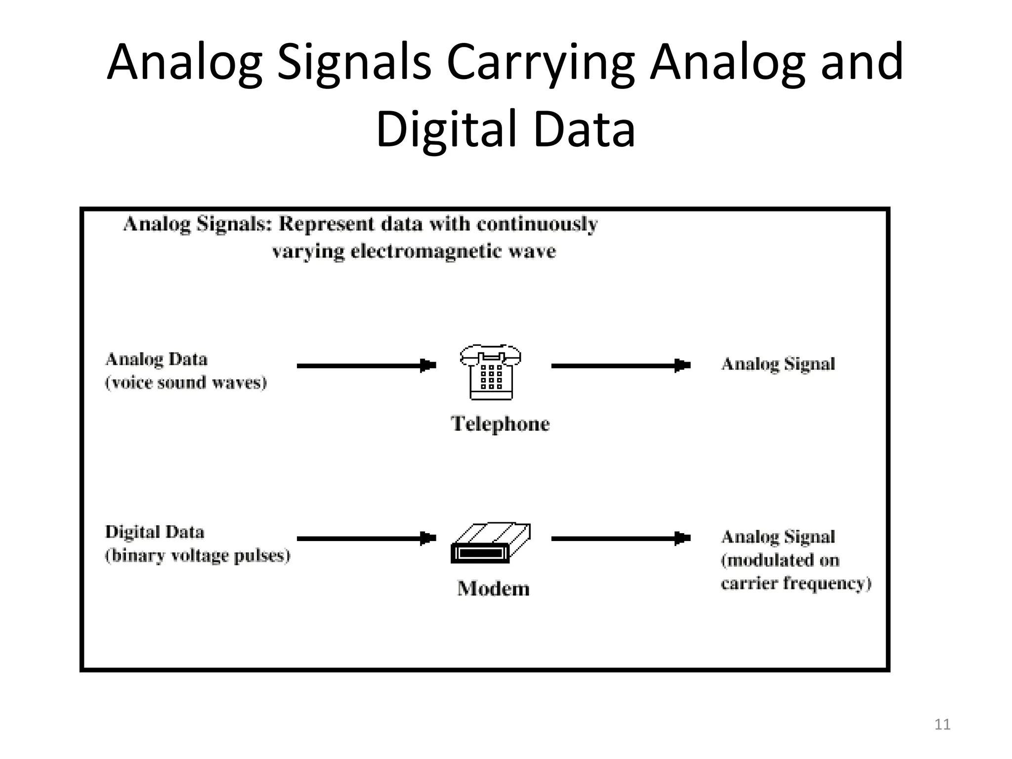 Analog Signals Carrying Analog and
Digital Data
11
 