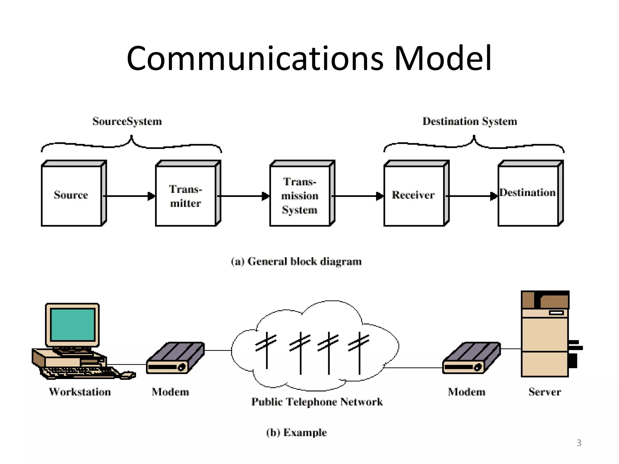 Communications Model
3
 
