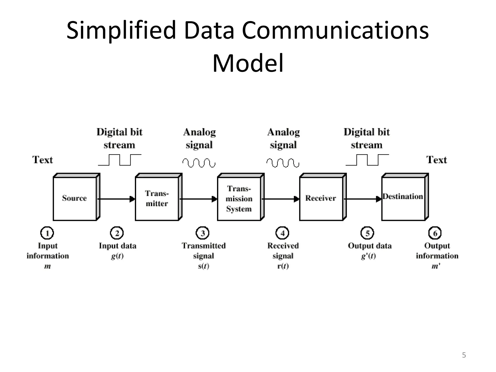Simplified Data Communications
Model
5
 