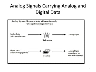 Analog Signals Carrying Analog and
Digital Data
11
 