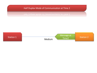 Half Duplex Mode of Communication at Time 2 
Station 1 Station 2 
Medium 
Message at 
Time2 
 