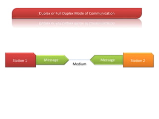 Duplex or Full Duplex Mode of Communication 
Message Message 
Station 1 Station 2 
Medium 
 