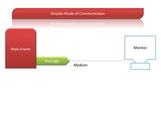 Main Frame 
Medium 
Message 
Monitor 
Simplex Mode of Communication 
 