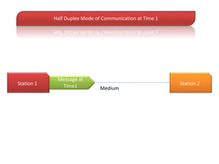 Half Duplex Mode of Communication at Time 1 
Station 1 Station 2 
Medium 
Message at 
Time1 
 