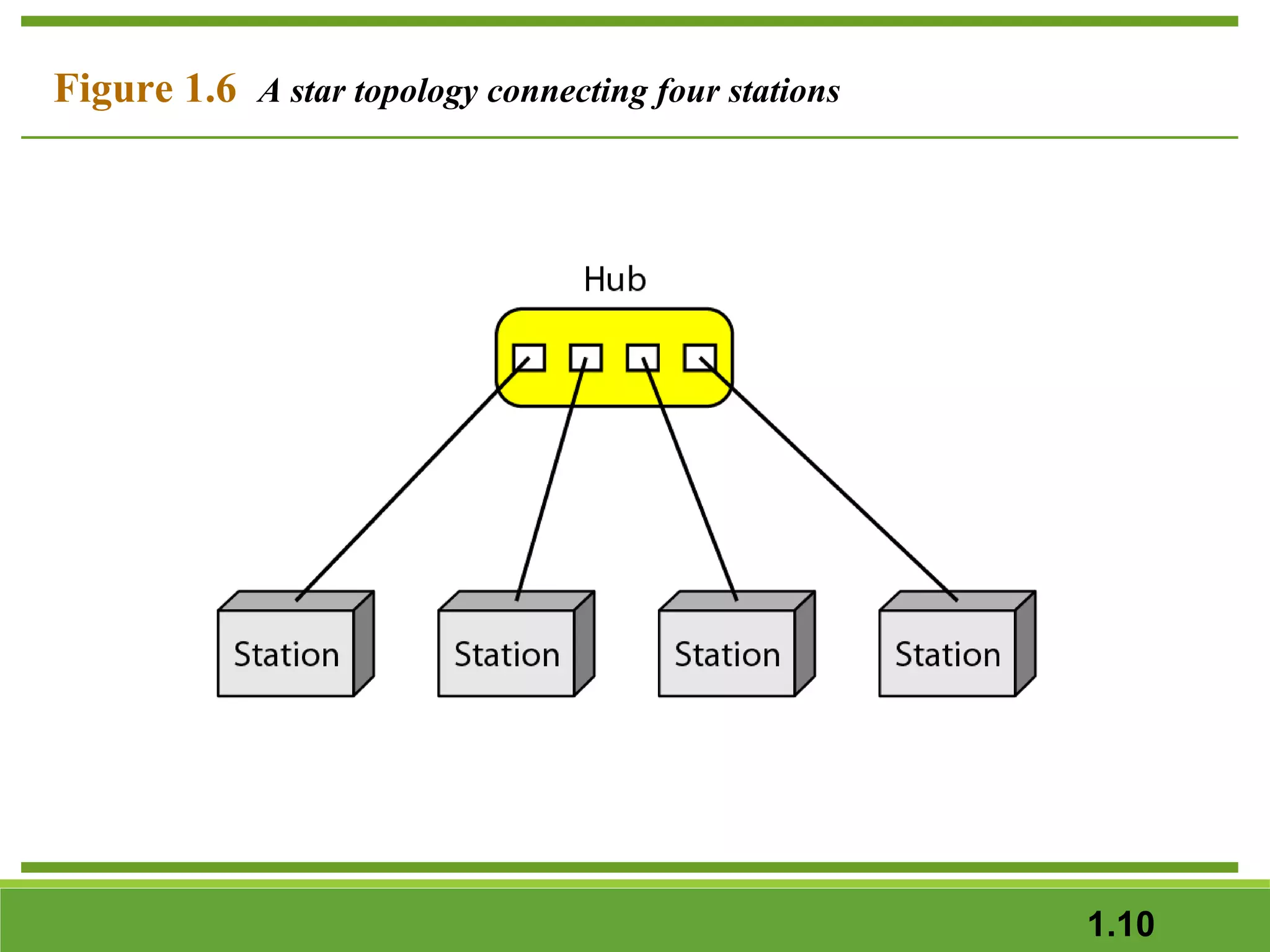 Figure 1.6 A star topology connecting four stations

1.10

 
