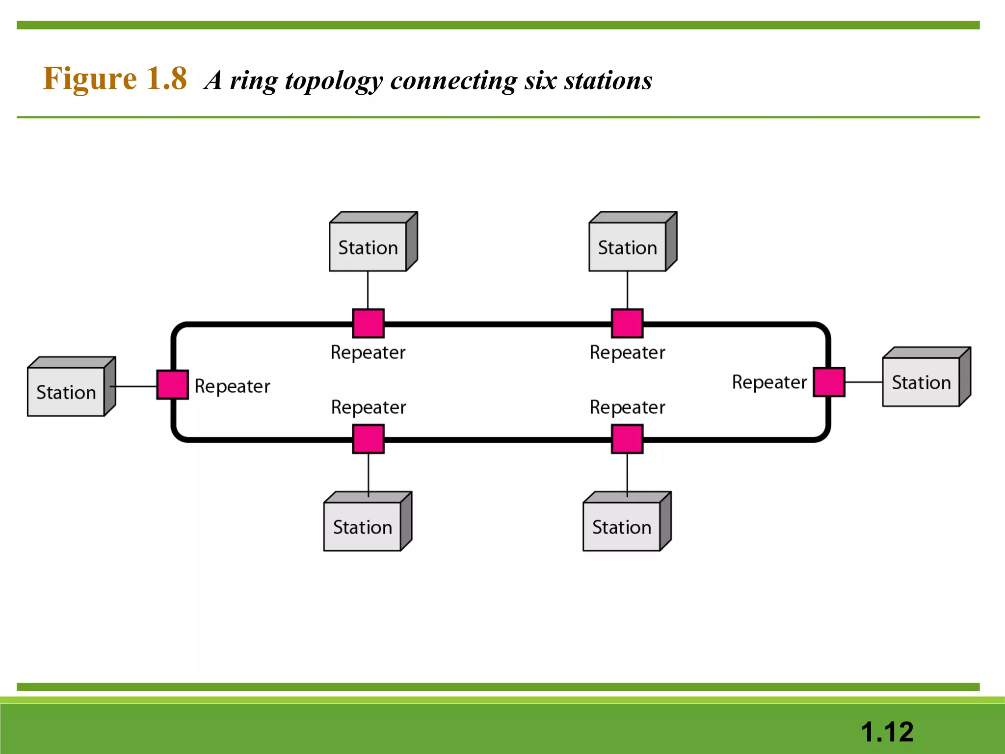 Figure 1.8 A ring topology connecting six stations

1.12

 