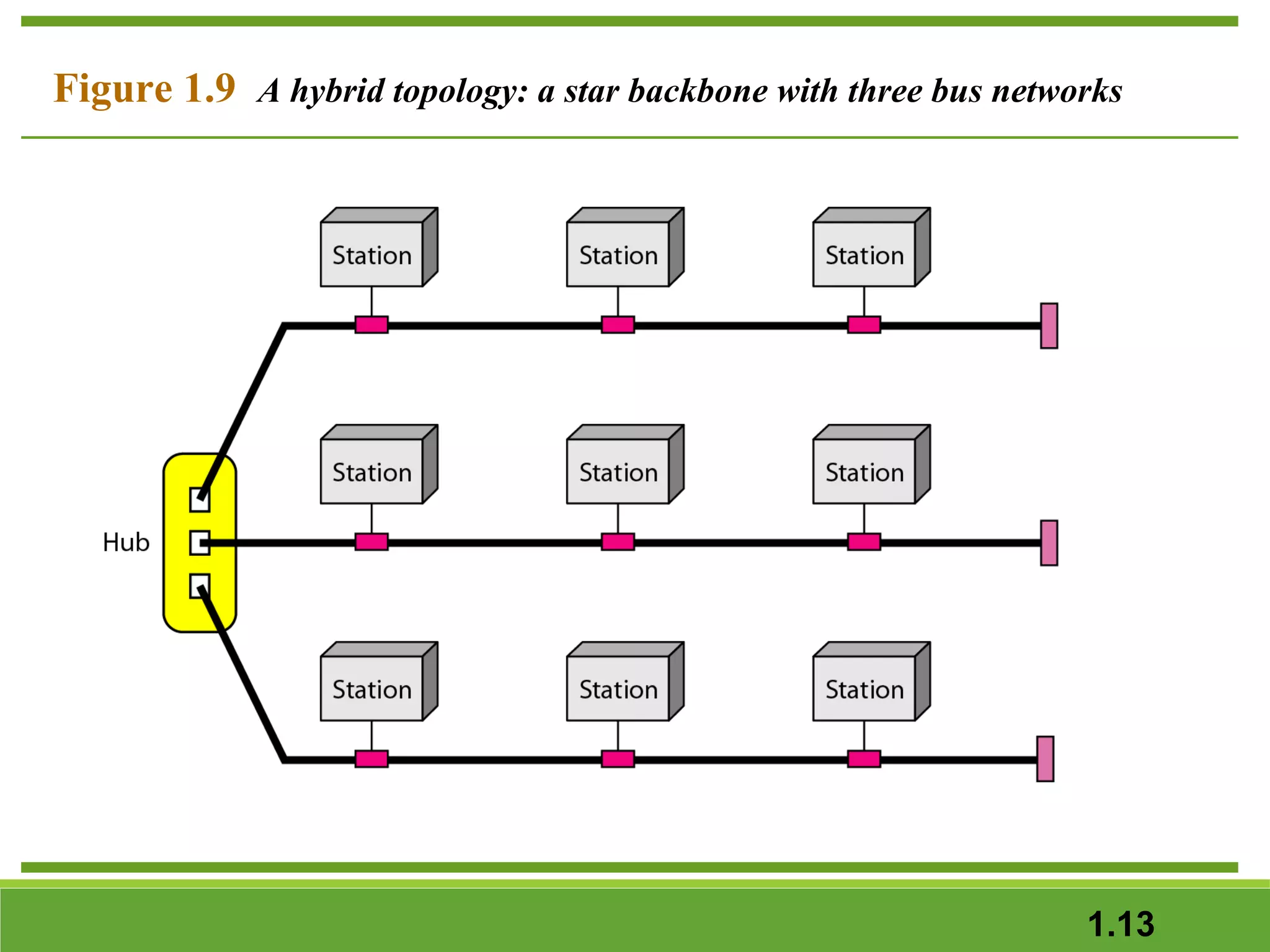Figure 1.9 A hybrid topology: a star backbone with three bus networks

1.13

 