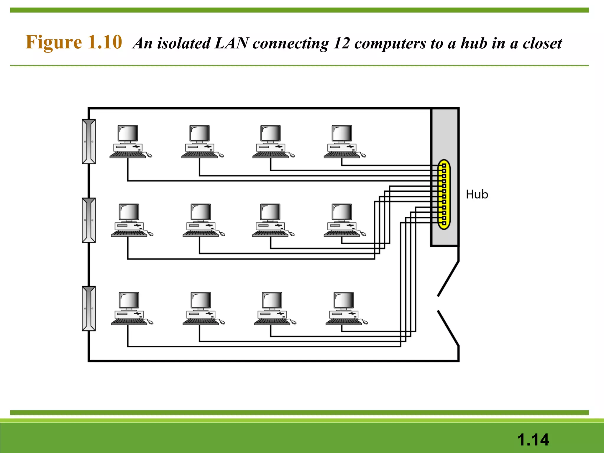 Figure 1.10 An isolated LAN connecting 12 computers to a hub in a closet

1.14

 