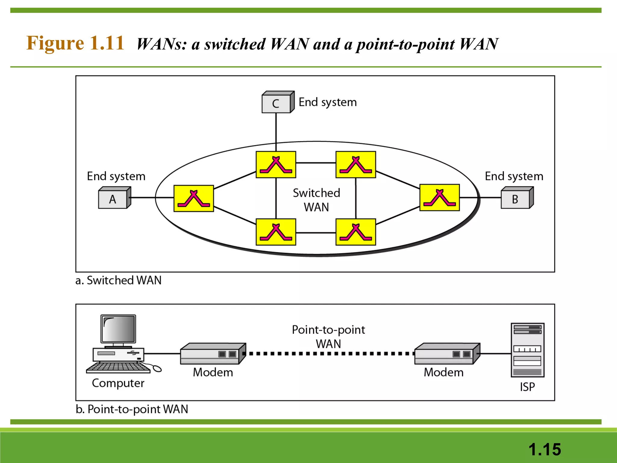 Figure 1.11 WANs: a switched WAN and a point-to-point WAN

1.15

 