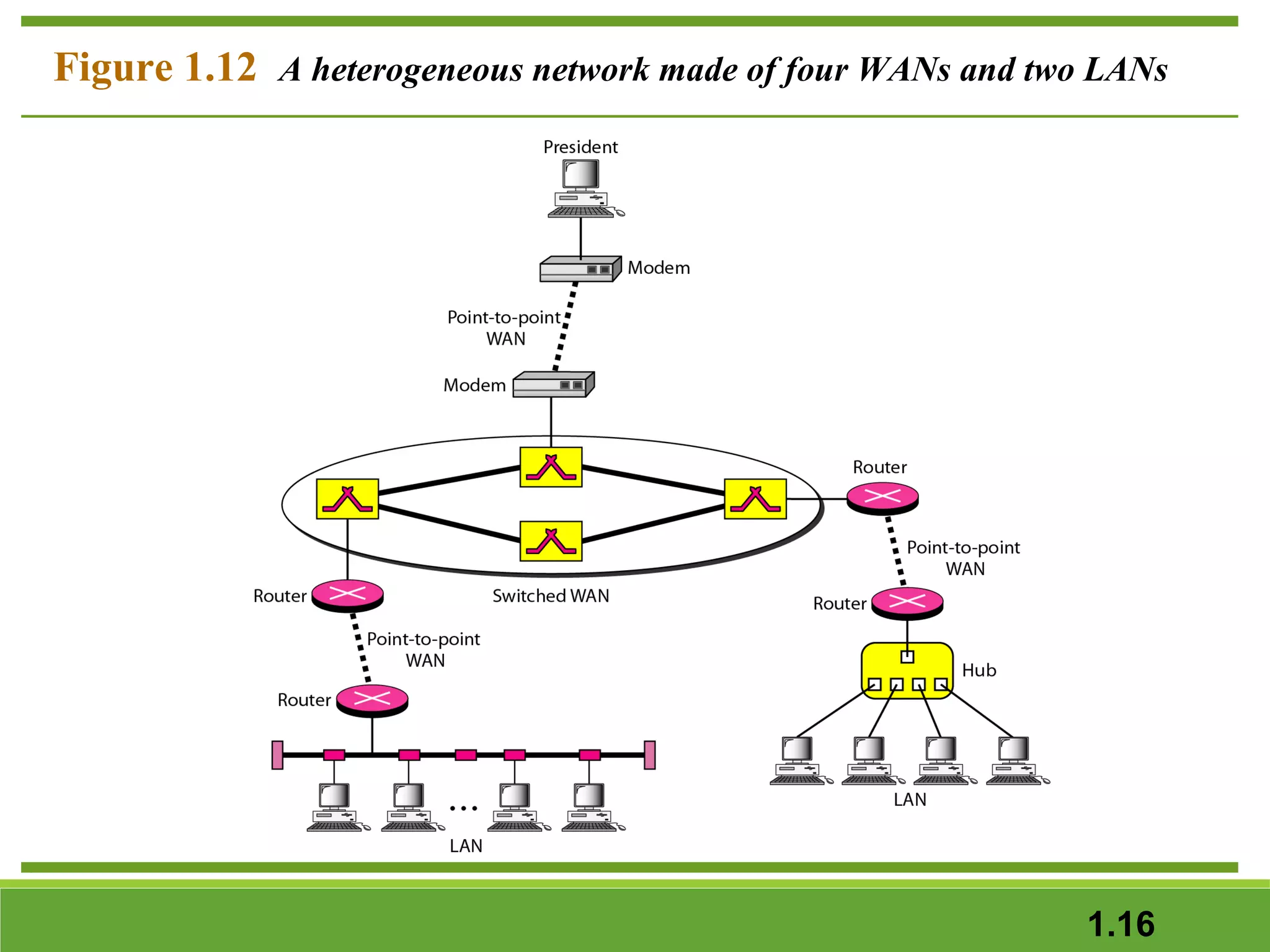 Figure 1.12 A heterogeneous network made of four WANs and two LANs

1.16

 