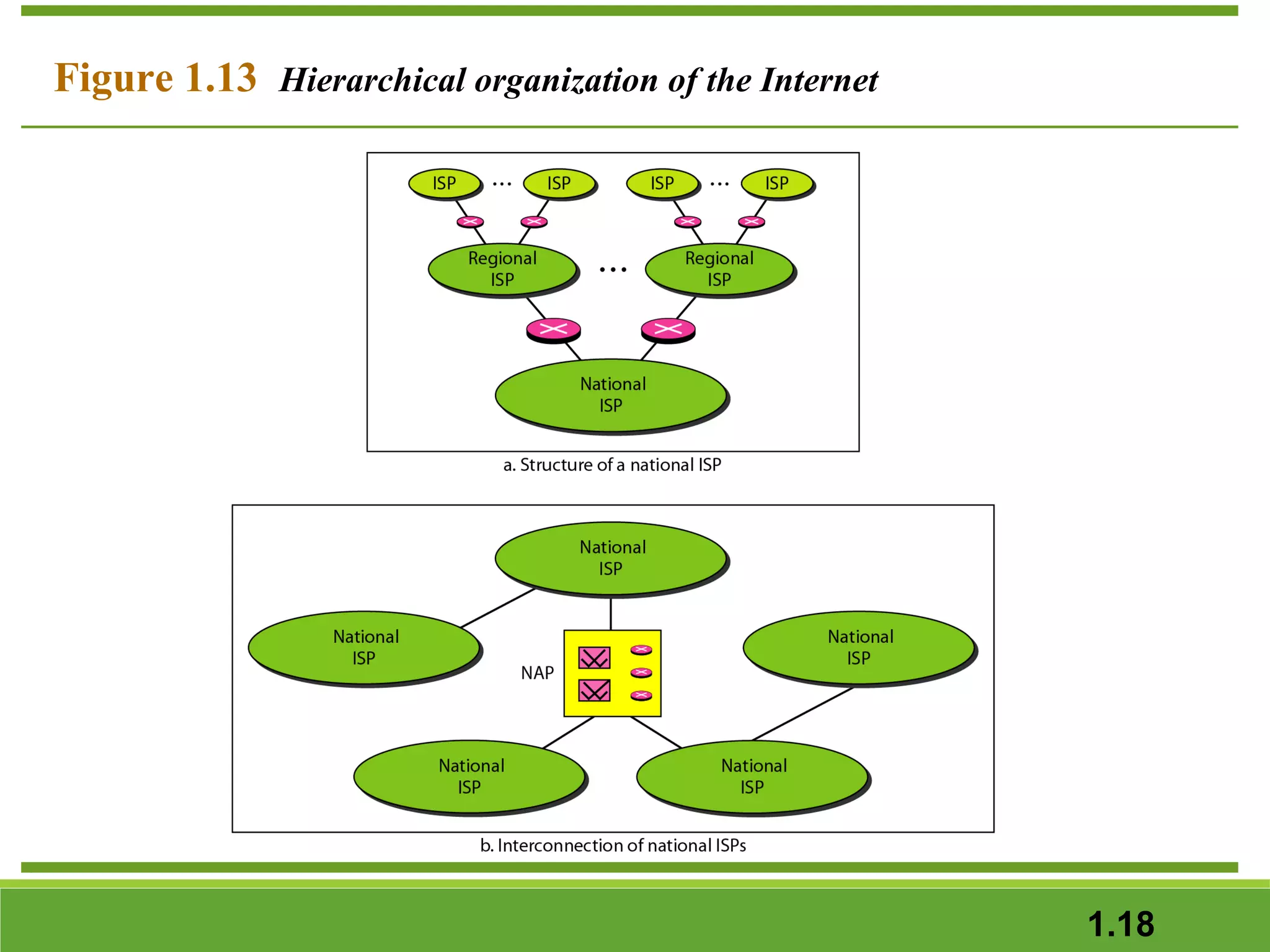 Figure 1.13 Hierarchical organization of the Internet

1.18

 