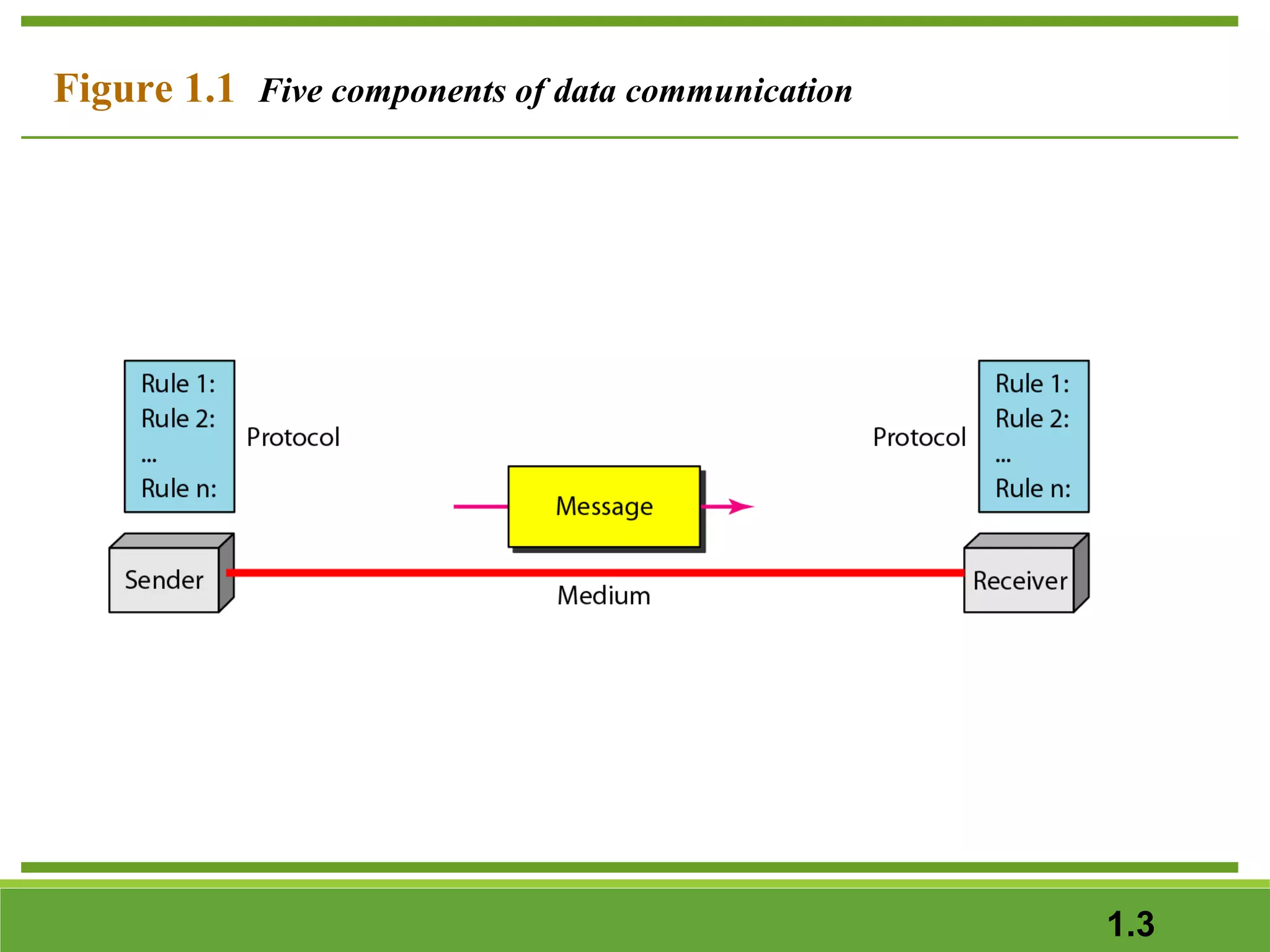 Figure 1.1 Five components of data communication

1.3

 