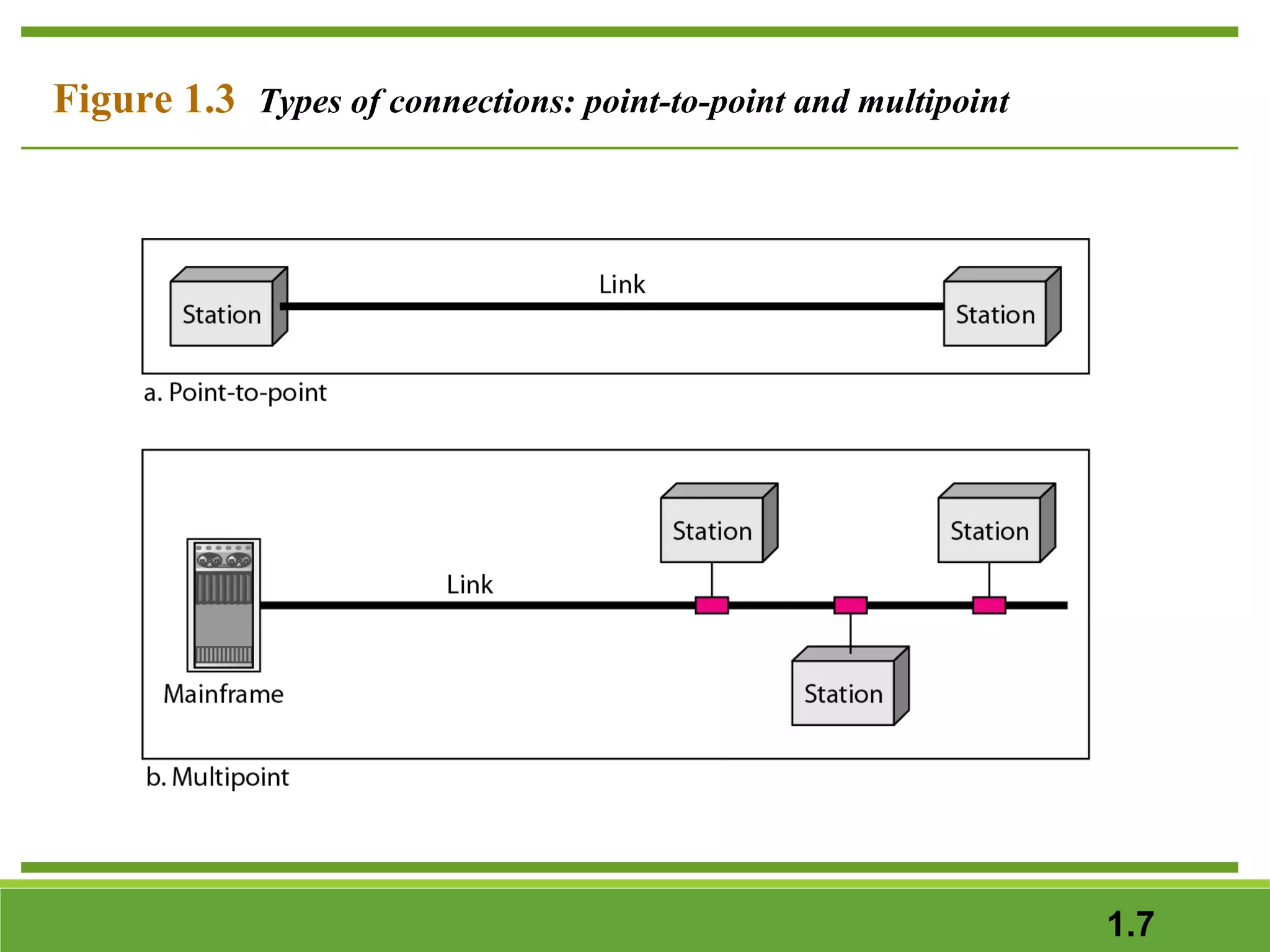 Figure 1.3 Types of connections: point-to-point and multipoint

1.7

 
