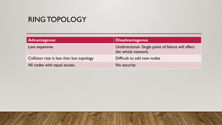 RING TOPOLOGY
Advantageous Disadvantageous
Less expensive Unidirectional- Single point of failure will effect
the whole network.
Collision rate is less than bus topology Difficult to add new nodes
All nodes with equal access. No security
 