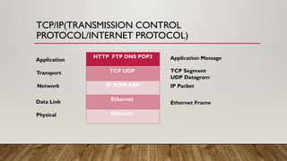 TCP/IP(TRANSMISSION CONTROL
PROTOCOL/INTERNET PROTOCOL)
Application
Physical
HTTP FTP DNS POP3
TCP UDP
IP ICMP ARP
Ethernet
Ethernet
Transport
Network
Data Link Ethernet Frame
IP Packet
TCP Segment
UDP Datagram
Application Message
 