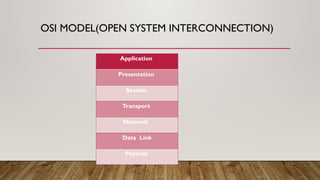 OSI MODEL(OPEN SYSTEM INTERCONNECTION)
Application
Presentation
Session
Transport
Network
Data Link
Physical
 