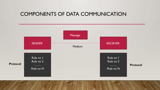 COMPONENTS OF DATA COMMUNICATION
Rule no 1
Rule no 2
…….
Rule no N
Rule no 1
Rule no 2
…….
Rule no N
Protocol Protocol
SENDER RECIEVER
Message
Medium
 
