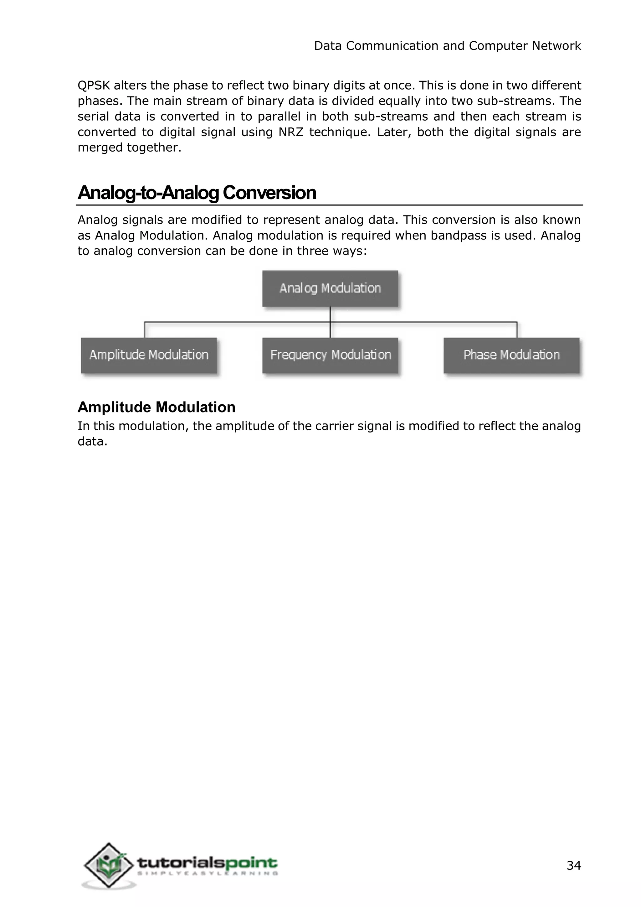 Data Communication and Computer Network
34
QPSK alters the phase to reflect two binary digits at once. This is done in two different
phases. The main stream of binary data is divided equally into two sub-streams. The
serial data is converted in to parallel in both sub-streams and then each stream is
converted to digital signal using NRZ technique. Later, both the digital signals are
merged together.
Analog-to-AnalogConversion
Analog signals are modified to represent analog data. This conversion is also known
as Analog Modulation. Analog modulation is required when bandpass is used. Analog
to analog conversion can be done in three ways:
Amplitude Modulation
In this modulation, the amplitude of the carrier signal is modified to reflect the analog
data.
 