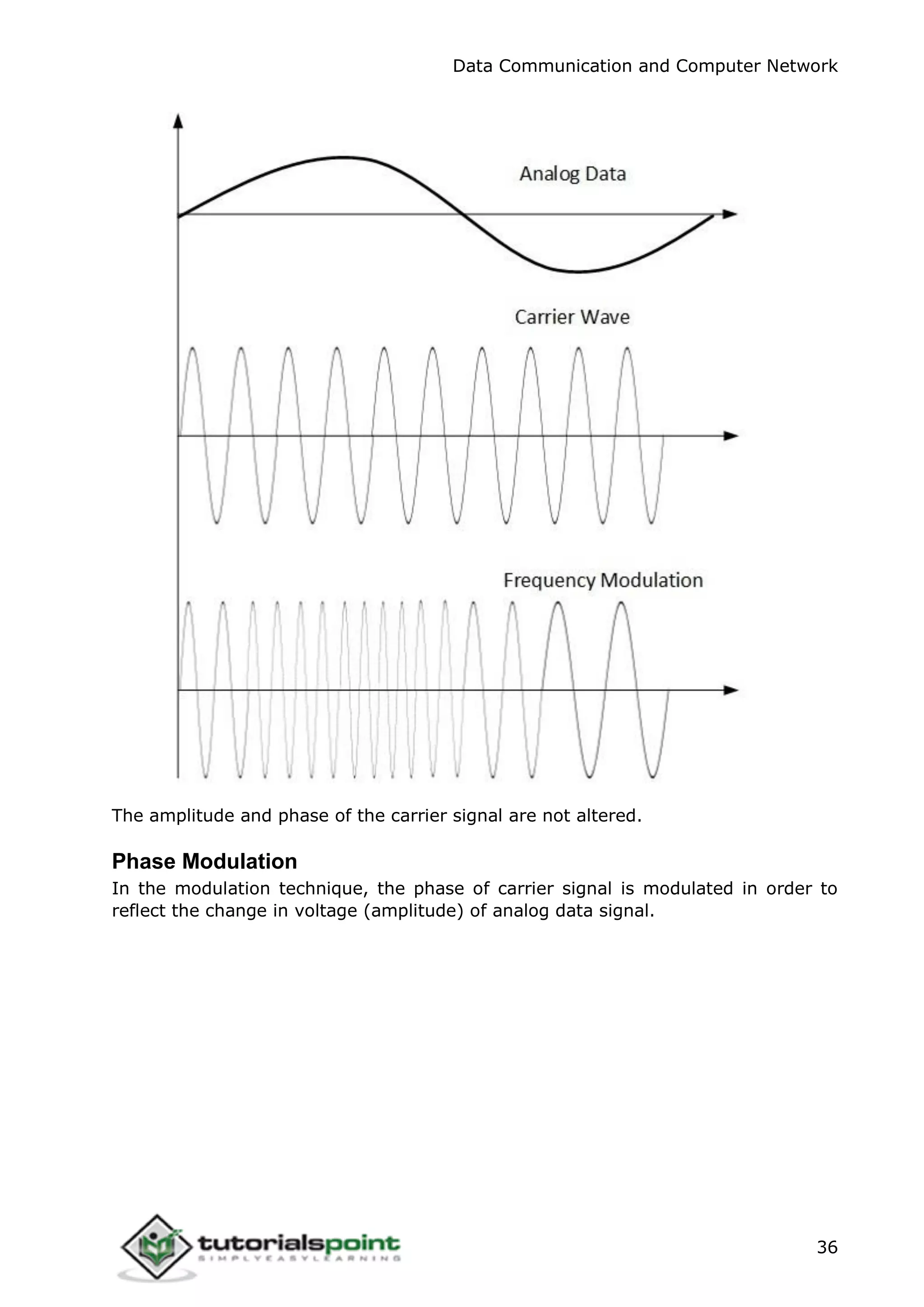 Data Communication and Computer Network
36
The amplitude and phase of the carrier signal are not altered.
Phase Modulation
In the modulation technique, the phase of carrier signal is modulated in order to
reflect the change in voltage (amplitude) of analog data signal.
 