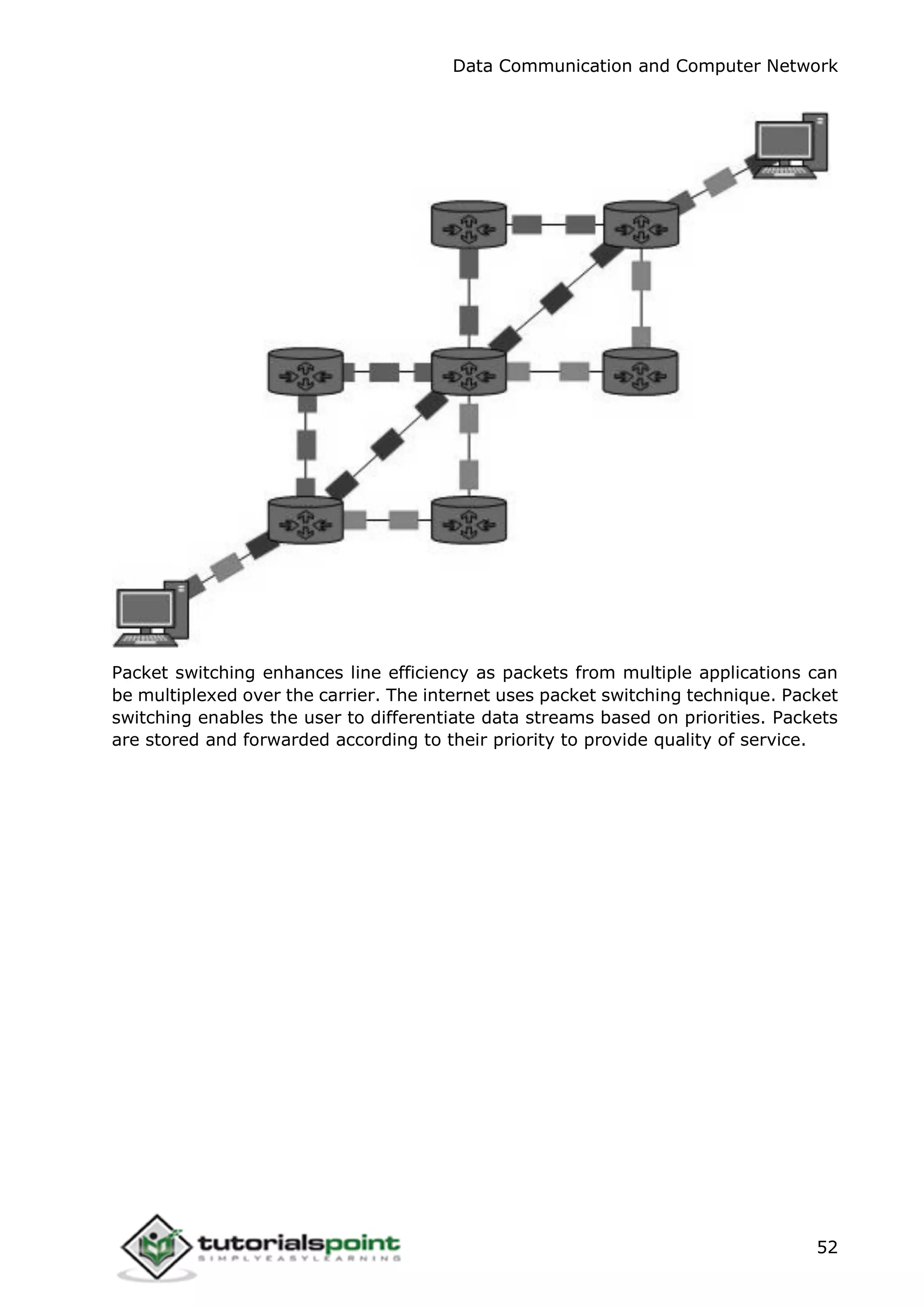 Data Communication and Computer Network
52
Packet switching enhances line efficiency as packets from multiple applications can
be multiplexed over the carrier. The internet uses packet switching technique. Packet
switching enables the user to differentiate data streams based on priorities. Packets
are stored and forwarded according to their priority to provide quality of service.
 